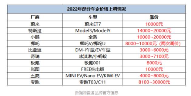 盘点近期涨价的车企，东风ev新能源处于什么水平？