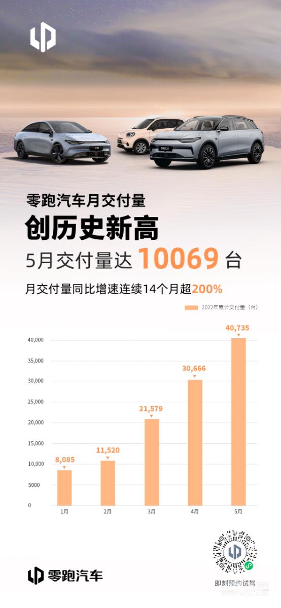 再创新高！零跑汽车5月交付10069台连续14个月同比增长超200%