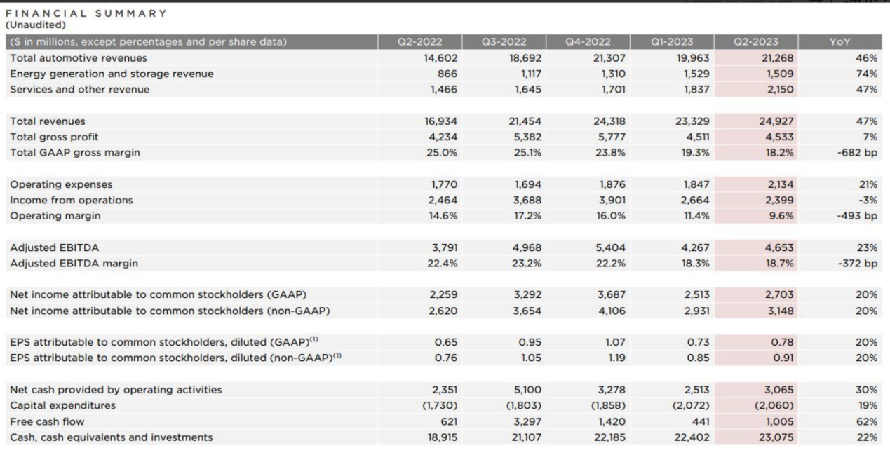 解读特斯拉q2财报：毛利率降至4年新低