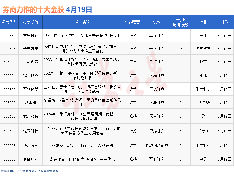 券商今日金股：22份研报力推一股名单