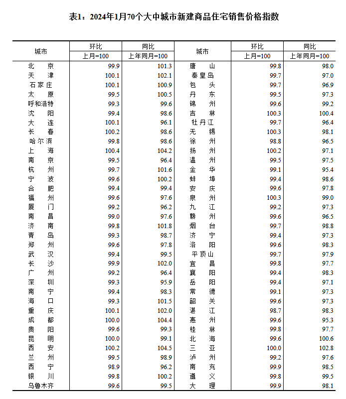 国家统计局：2024年1月份商品住宅销售价格环比降幅收窄