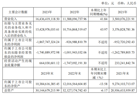 孚能科技连续亏损坦承“管理能力不足”控制权何时完成变更受关注