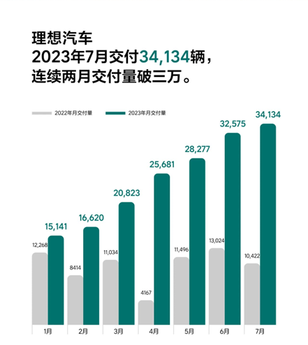 理想7月交付超3.4万辆连续两个月交付量破三万