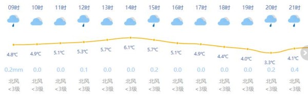 上海今日阴有小雨最高温6度周末依旧阴雨绵绵