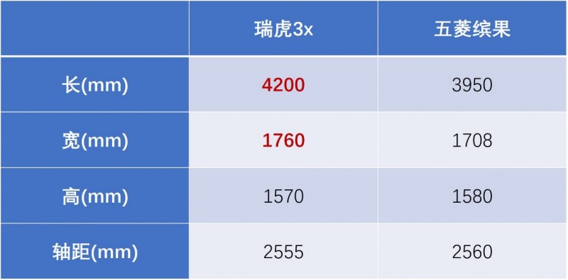 小型车油电争锋，瑞虎3x对比五菱缤果，高下立判